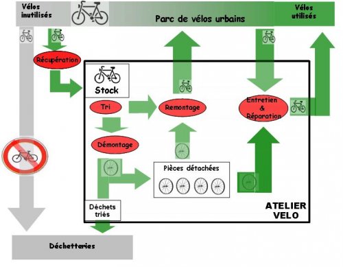 cycle du re-cyclage